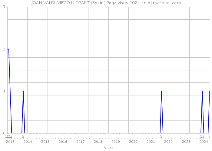 JOAN VALDUVIECO LLOPART (Spain) Page visits 2024 