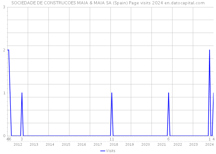 SOCIEDADE DE CONSTRUCOES MAIA & MAIA SA (Spain) Page visits 2024 