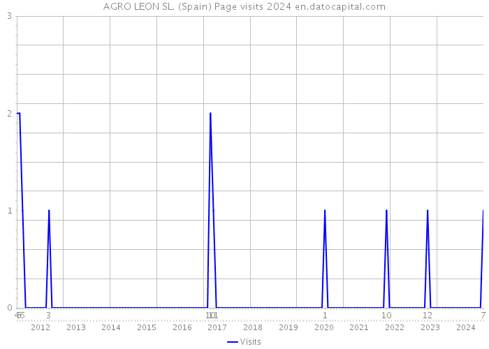 AGRO LEON SL. (Spain) Page visits 2024 