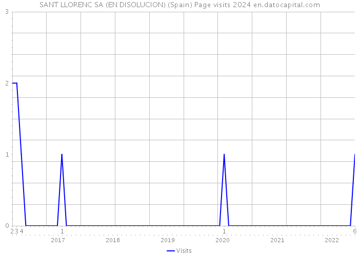 SANT LLORENC SA (EN DISOLUCION) (Spain) Page visits 2024 