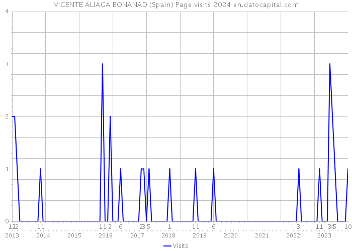 VICENTE ALIAGA BONANAD (Spain) Page visits 2024 