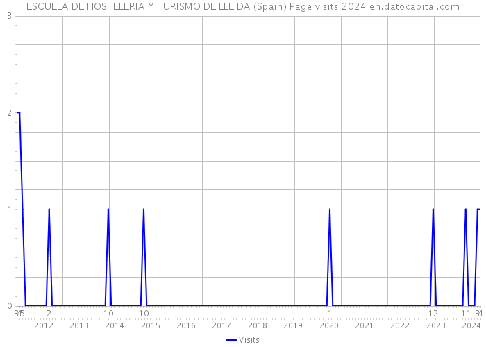 ESCUELA DE HOSTELERIA Y TURISMO DE LLEIDA (Spain) Page visits 2024 
