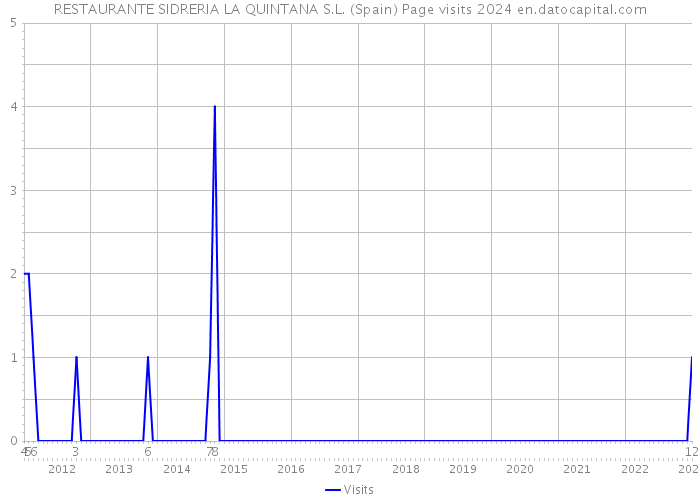 RESTAURANTE SIDRERIA LA QUINTANA S.L. (Spain) Page visits 2024 