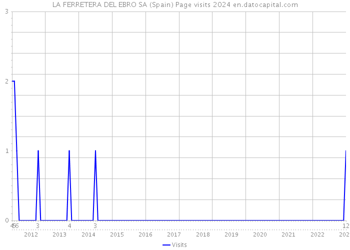 LA FERRETERA DEL EBRO SA (Spain) Page visits 2024 