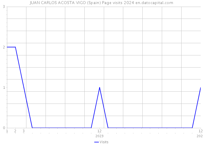 JUAN CARLOS ACOSTA VIGO (Spain) Page visits 2024 