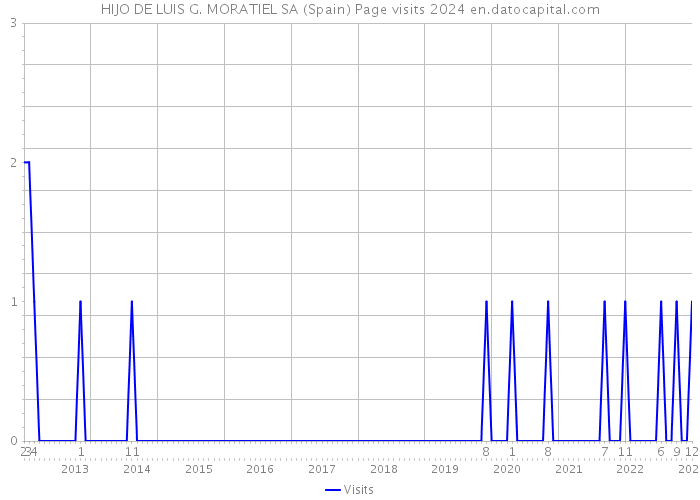 HIJO DE LUIS G. MORATIEL SA (Spain) Page visits 2024 