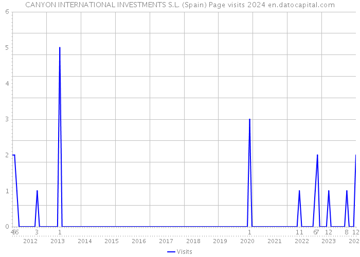 CANYON INTERNATIONAL INVESTMENTS S.L. (Spain) Page visits 2024 