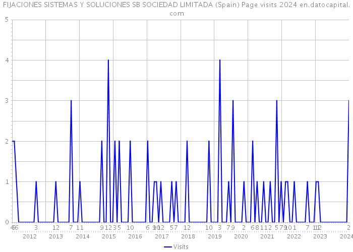 FIJACIONES SISTEMAS Y SOLUCIONES SB SOCIEDAD LIMITADA (Spain) Page visits 2024 