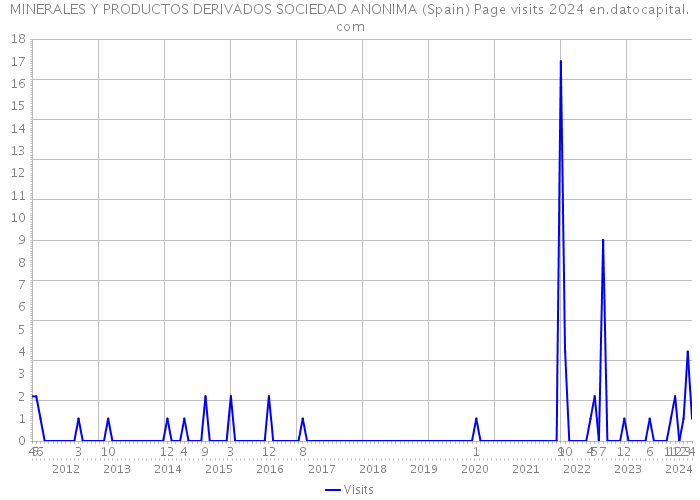 MINERALES Y PRODUCTOS DERIVADOS SOCIEDAD ANONIMA (Spain) Page visits 2024 