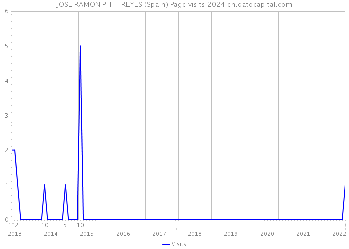 JOSE RAMON PITTI REYES (Spain) Page visits 2024 