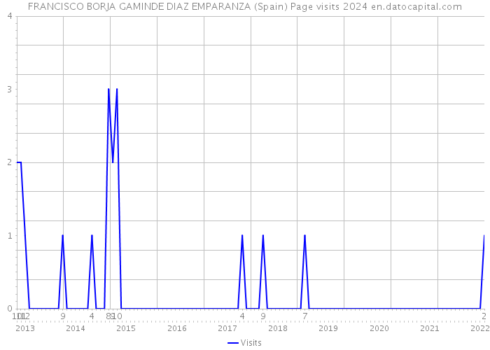 FRANCISCO BORJA GAMINDE DIAZ EMPARANZA (Spain) Page visits 2024 