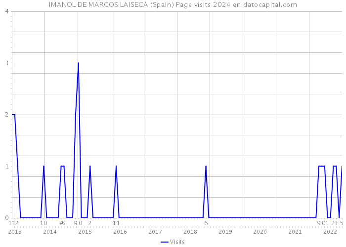 IMANOL DE MARCOS LAISECA (Spain) Page visits 2024 