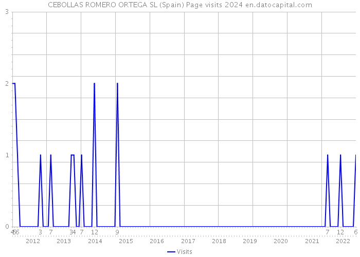 CEBOLLAS ROMERO ORTEGA SL (Spain) Page visits 2024 