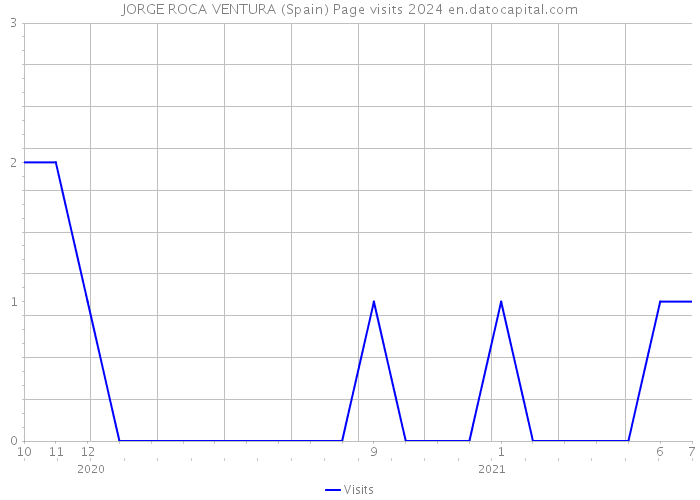 JORGE ROCA VENTURA (Spain) Page visits 2024 