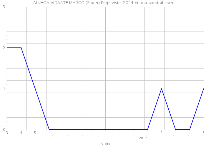 AINHOA VIDARTE MARCO (Spain) Page visits 2024 