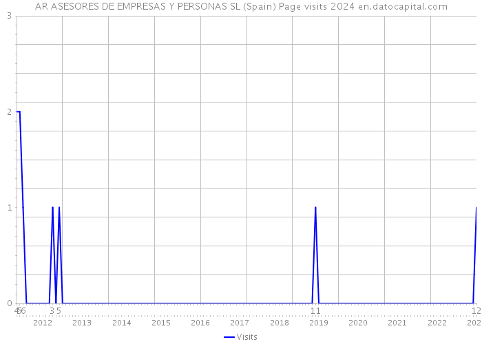 AR ASESORES DE EMPRESAS Y PERSONAS SL (Spain) Page visits 2024 