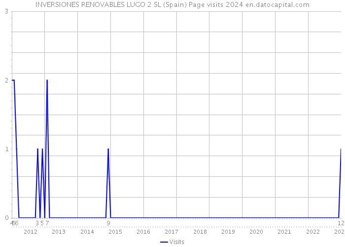 INVERSIONES RENOVABLES LUGO 2 SL (Spain) Page visits 2024 