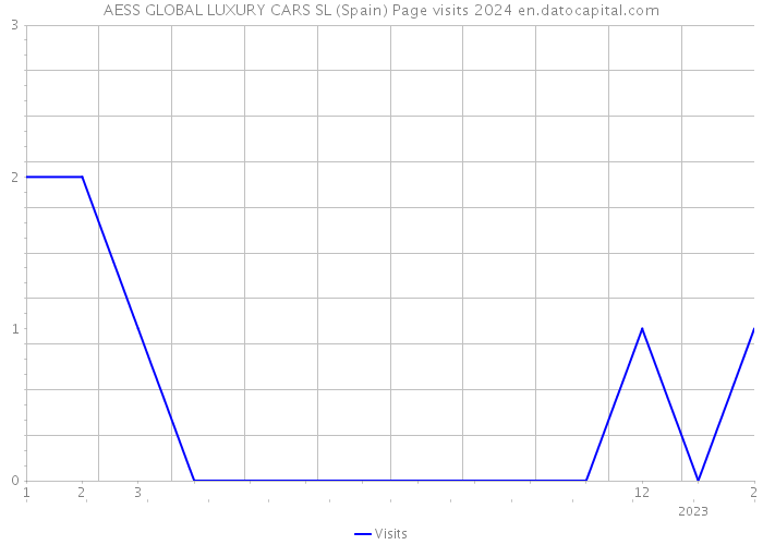 AESS GLOBAL LUXURY CARS SL (Spain) Page visits 2024 