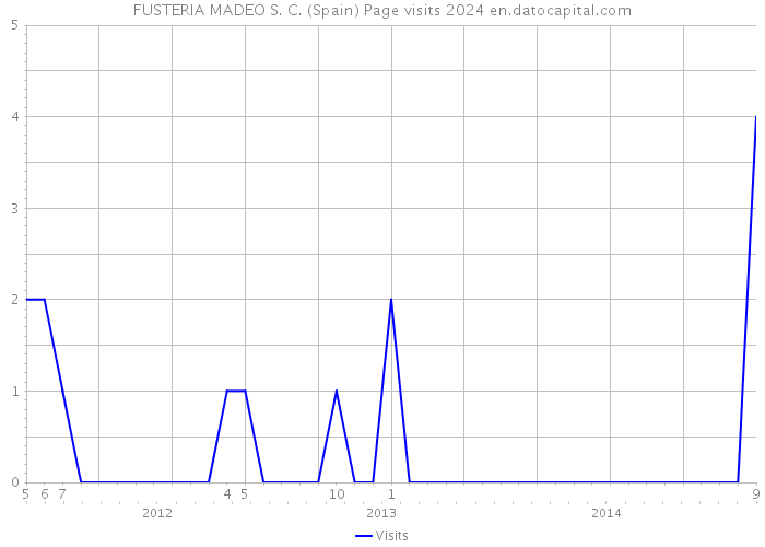 FUSTERIA MADEO S. C. (Spain) Page visits 2024 