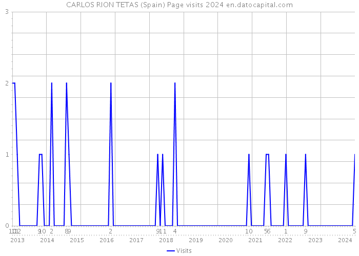 CARLOS RION TETAS (Spain) Page visits 2024 