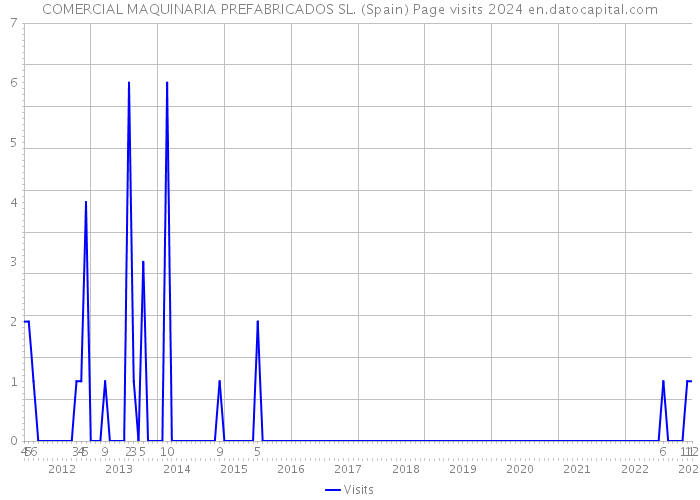 COMERCIAL MAQUINARIA PREFABRICADOS SL. (Spain) Page visits 2024 