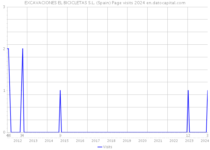 EXCAVACIONES EL BICICLETAS S.L. (Spain) Page visits 2024 
