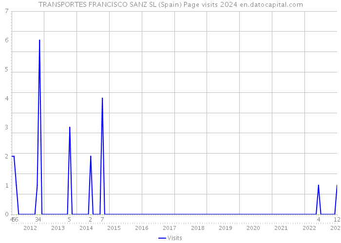 TRANSPORTES FRANCISCO SANZ SL (Spain) Page visits 2024 