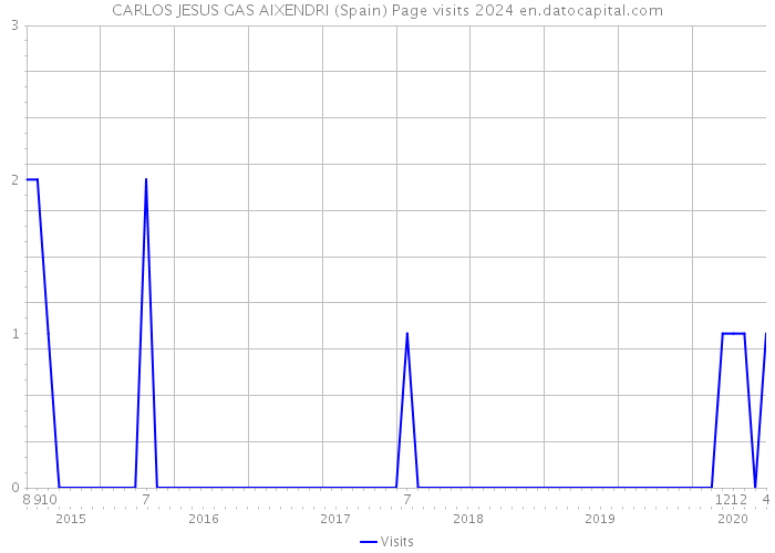 CARLOS JESUS GAS AIXENDRI (Spain) Page visits 2024 