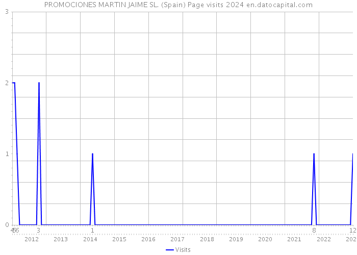 PROMOCIONES MARTIN JAIME SL. (Spain) Page visits 2024 