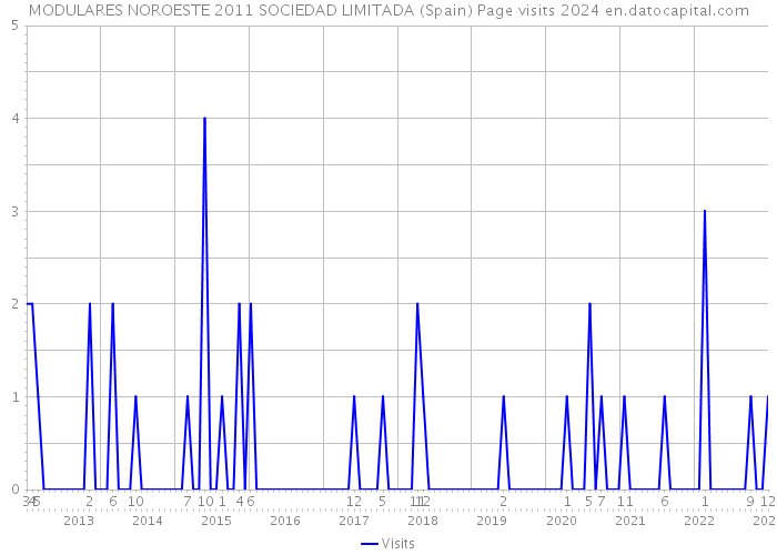 MODULARES NOROESTE 2011 SOCIEDAD LIMITADA (Spain) Page visits 2024 