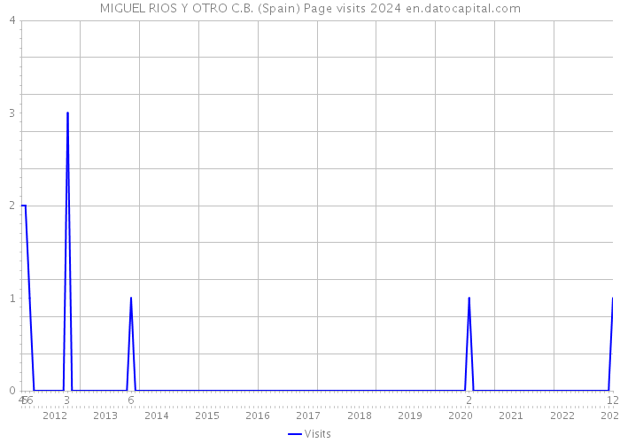 MIGUEL RIOS Y OTRO C.B. (Spain) Page visits 2024 