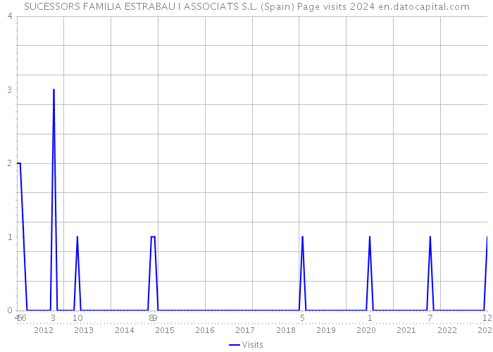 SUCESSORS FAMILIA ESTRABAU I ASSOCIATS S.L. (Spain) Page visits 2024 