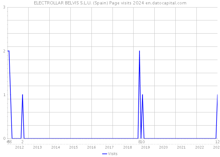 ELECTROLLAR BELVIS S.L.U. (Spain) Page visits 2024 