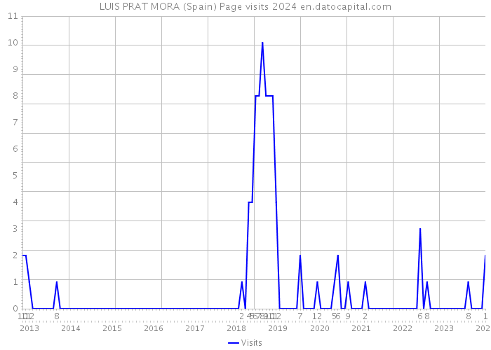 LUIS PRAT MORA (Spain) Page visits 2024 