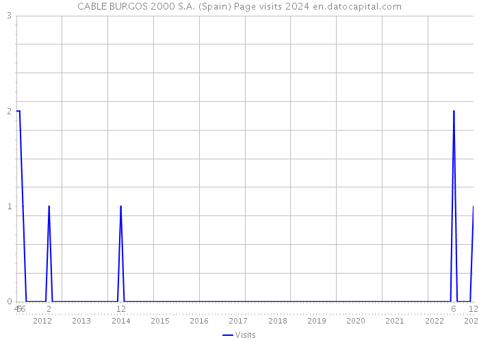 CABLE BURGOS 2000 S.A. (Spain) Page visits 2024 