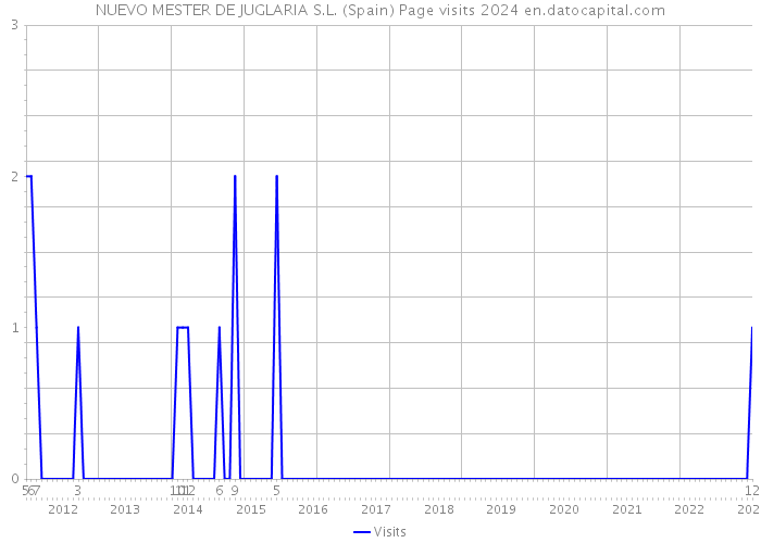 NUEVO MESTER DE JUGLARIA S.L. (Spain) Page visits 2024 