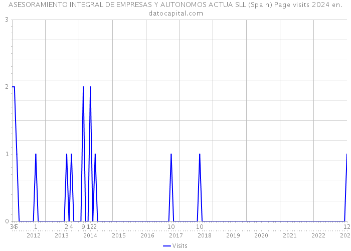 ASESORAMIENTO INTEGRAL DE EMPRESAS Y AUTONOMOS ACTUA SLL (Spain) Page visits 2024 