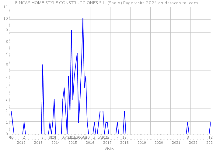 FINCAS HOME STYLE CONSTRUCCIONES S.L. (Spain) Page visits 2024 