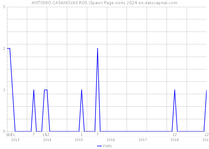 ANTONIO CASANOVAS ROS (Spain) Page visits 2024 