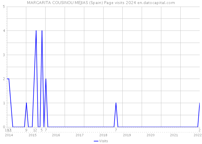 MARGARITA COUSINOU MEJIAS (Spain) Page visits 2024 