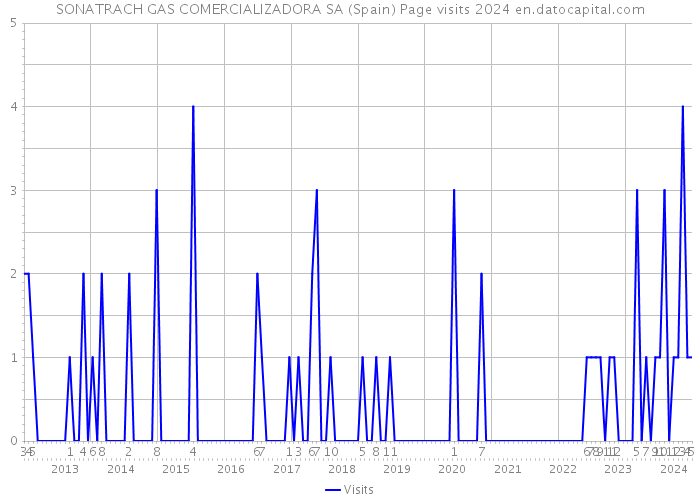 SONATRACH GAS COMERCIALIZADORA SA (Spain) Page visits 2024 
