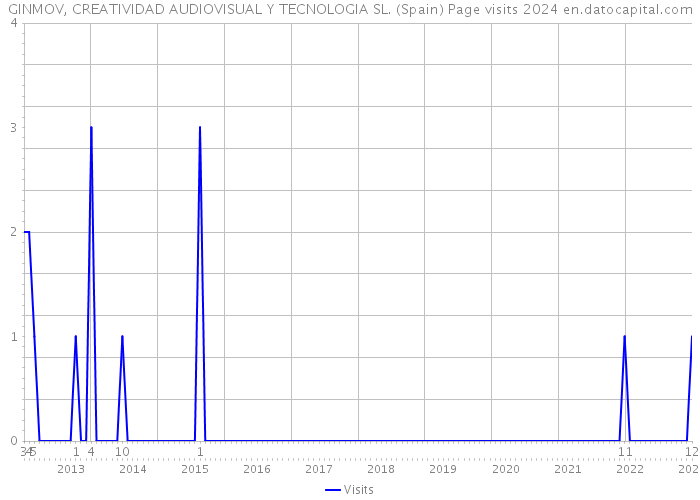 GINMOV, CREATIVIDAD AUDIOVISUAL Y TECNOLOGIA SL. (Spain) Page visits 2024 