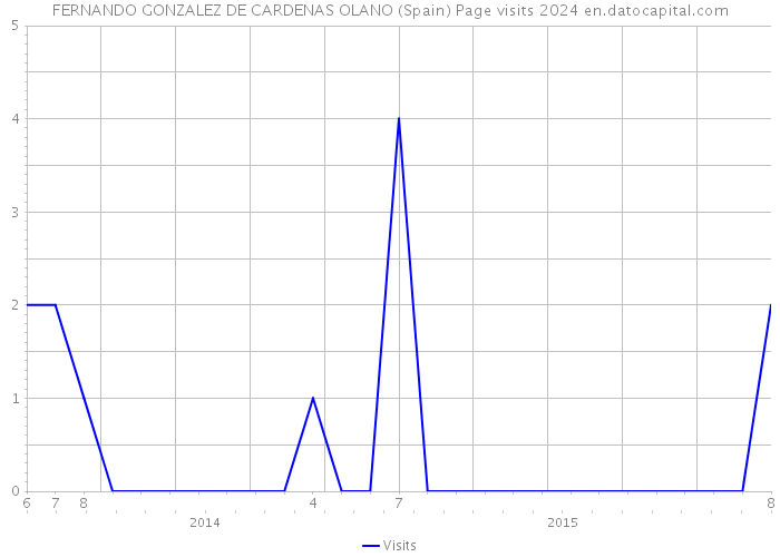 FERNANDO GONZALEZ DE CARDENAS OLANO (Spain) Page visits 2024 