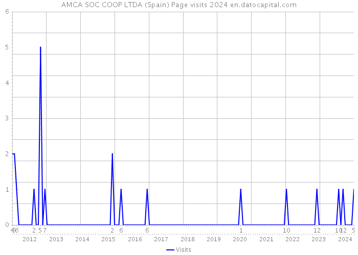 AMCA SOC COOP LTDA (Spain) Page visits 2024 