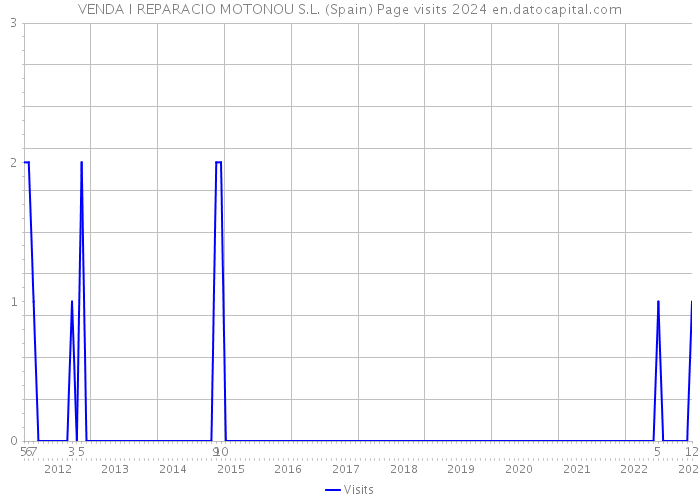 VENDA I REPARACIO MOTONOU S.L. (Spain) Page visits 2024 