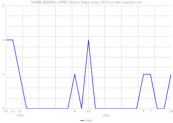 ISABEL BIEDMA LOPEZ (Spain) Page visits 2024 