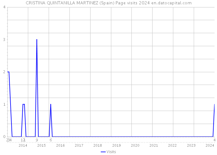 CRISTINA QUINTANILLA MARTINEZ (Spain) Page visits 2024 