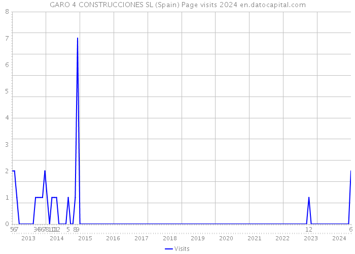 GARO 4 CONSTRUCCIONES SL (Spain) Page visits 2024 