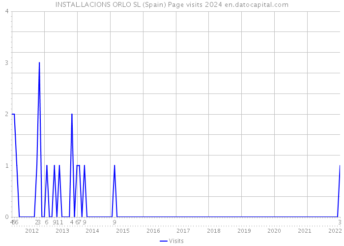 INSTAL.LACIONS ORLO SL (Spain) Page visits 2024 