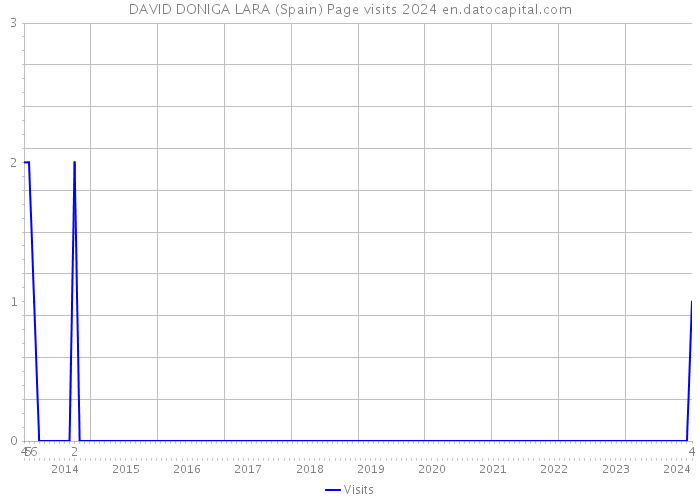 DAVID DONIGA LARA (Spain) Page visits 2024 